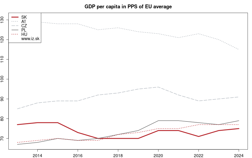 development HDP na obyvateľa v PPS ako priemer EÚ in nuts 0