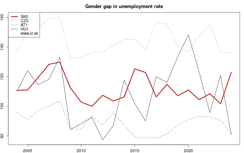 development podiel nezamestnanosti mužov a žien in nuts 1