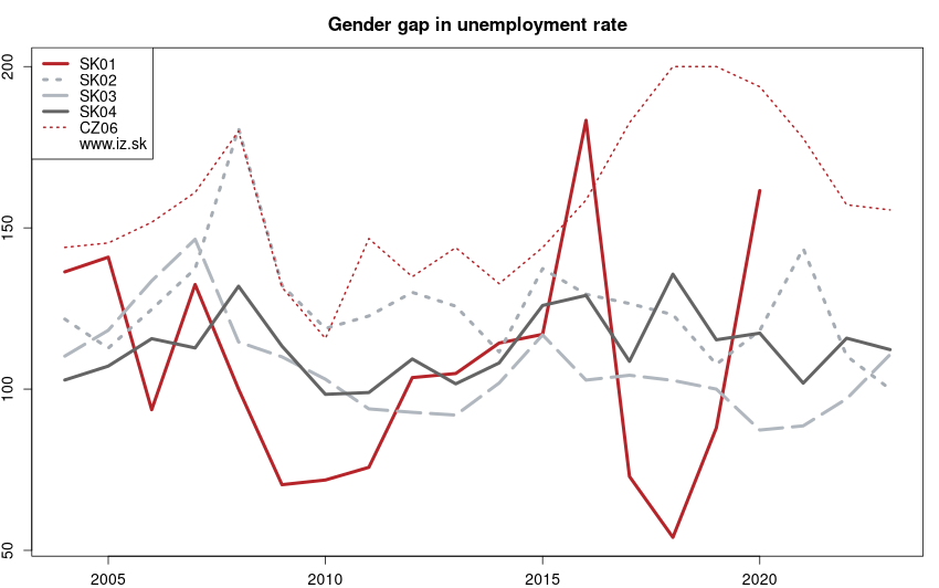 development podiel nezamestnanosti mužov a žien in nuts 2