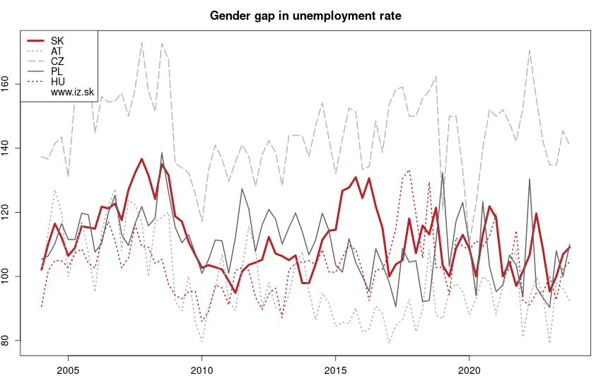 development podiel nezamestnanosti mužov a žien in nuts 0