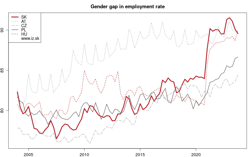 development podiel zamestnanosti mužov a žien in nuts 0