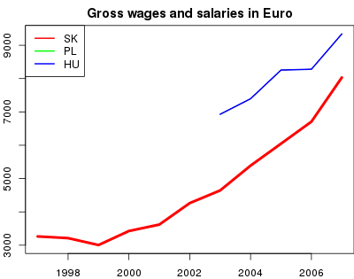 vyvoj Gross wages and salaries in Euro v nuts 0