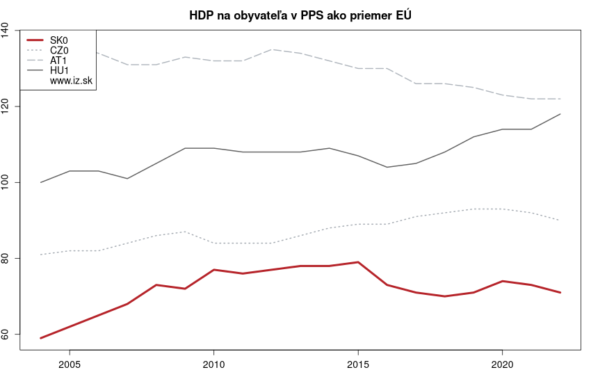 vývoj HDP na obyvateľa v PPS ako priemer EÚ v nuts 1