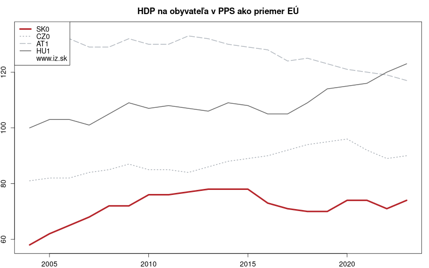 vývoj HDP na obyvateľa v PPS ako priemer EÚ v nuts 1