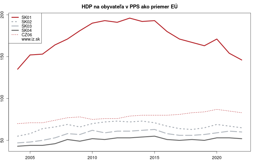 vývoj HDP na obyvateľa v PPS ako priemer EÚ v nuts 2