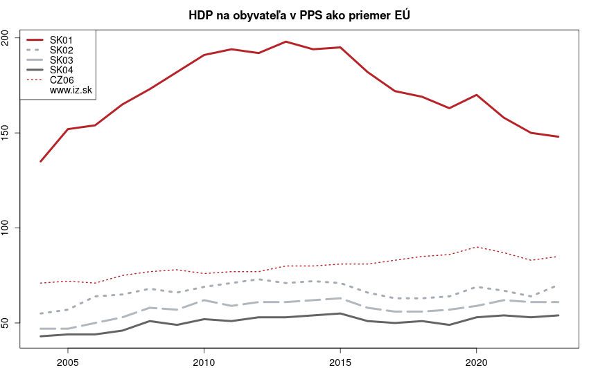 vývoj HDP na obyvateľa v PPS ako priemer EÚ v nuts 2