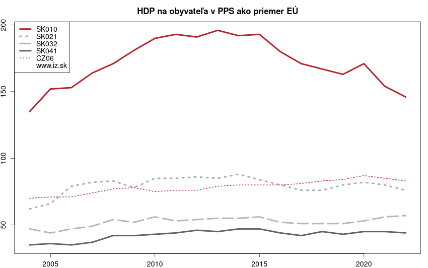 vývoj HDP na obyvateľa v PPS ako priemer EÚ v nuts 3
