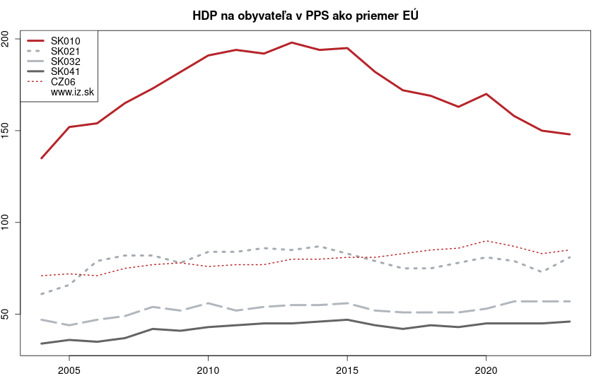 vývoj HDP na obyvateľa v PPS ako priemer EÚ v nuts 3