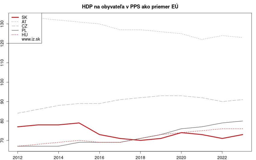 vývoj HDP na obyvateľa v PPS ako priemer EÚ v nuts 0