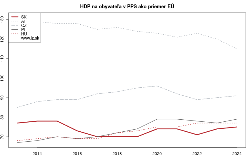 vývoj HDP na obyvateľa v PPS ako priemer EÚ v nuts 0