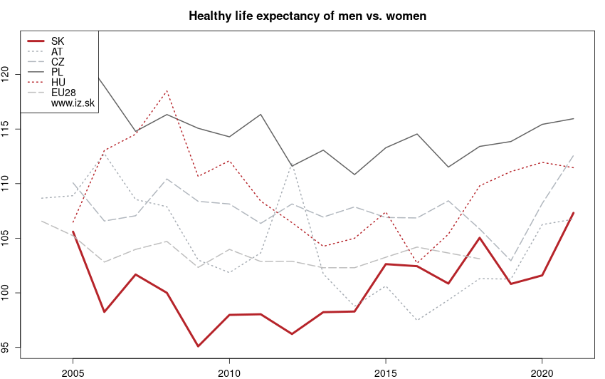 development podiel dožitia v zdraví mužov a žien in nuts 0