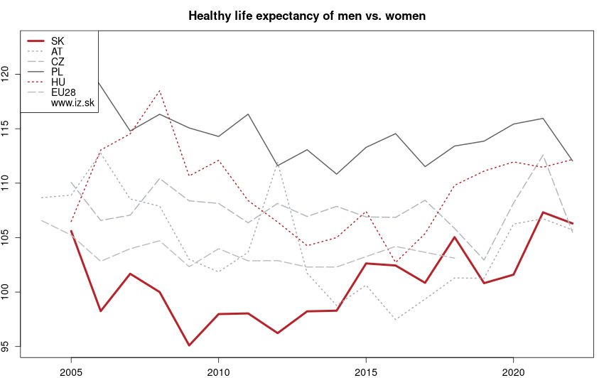 development podiel dožitia v zdraví mužov a žien in nuts 0