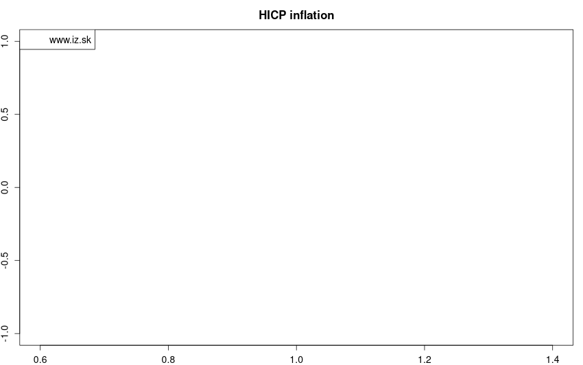 vyvoj HICP inflation rate v nuts 0