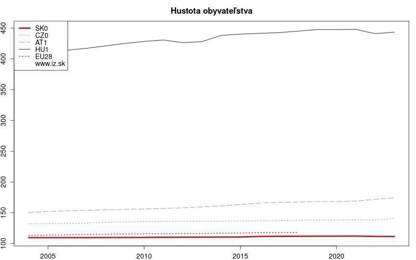 vývoj hustota obyvateľstva v nuts 1