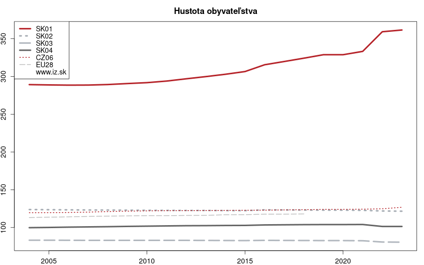 vývoj hustota obyvateľstva v nuts 2