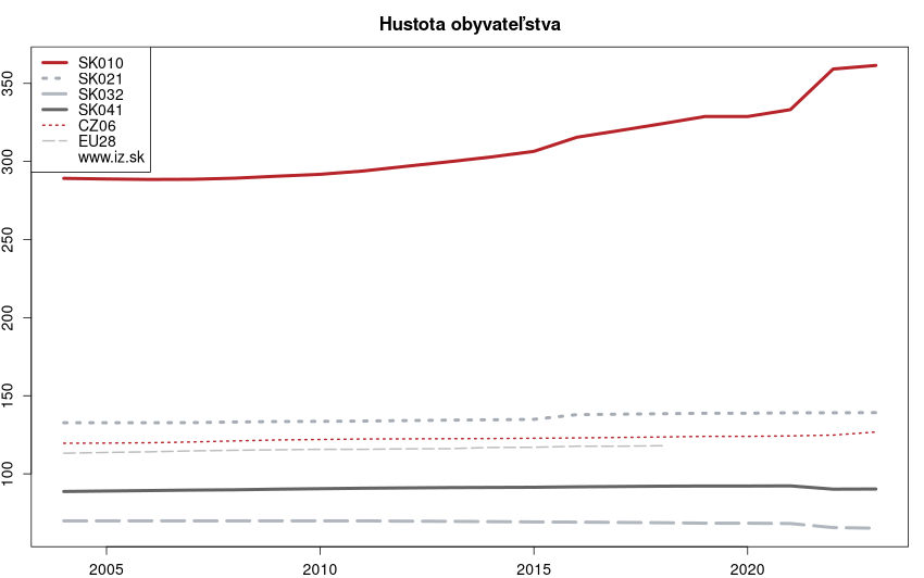 vývoj hustota obyvateľstva v nuts 3