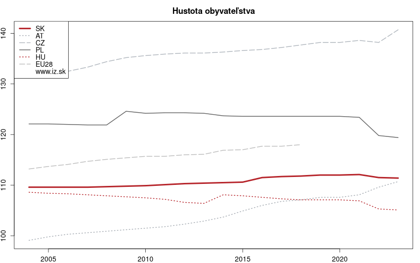 vývoj hustota obyvateľstva v nuts 0