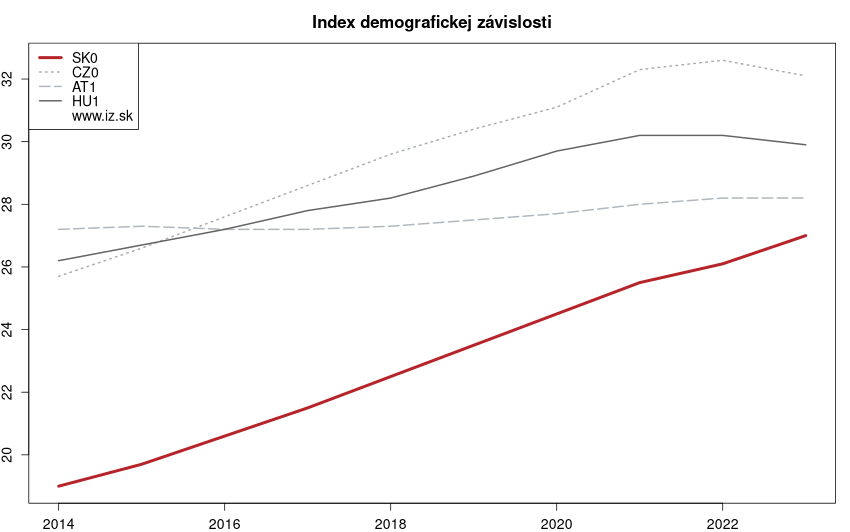 vývoj index demografickej závislosti v nuts 1