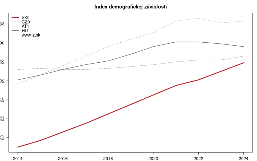 vývoj index demografickej závislosti v nuts 1