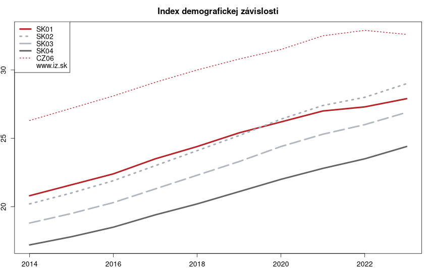 vývoj index demografickej závislosti v nuts 2