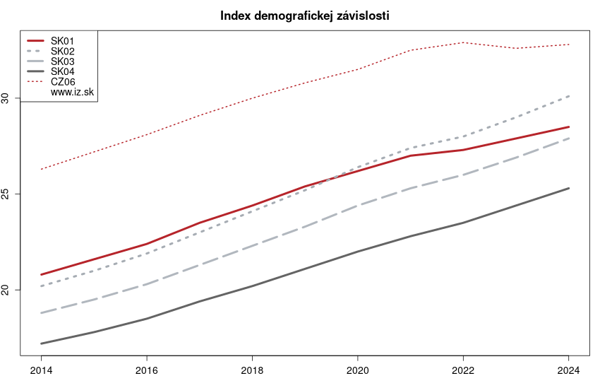 vývoj index demografickej závislosti v nuts 2