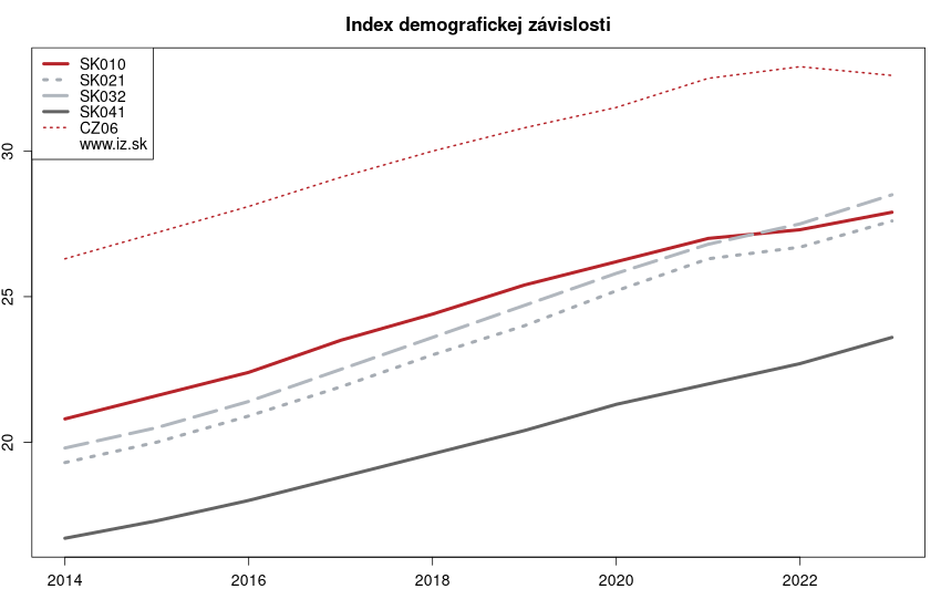 vývoj index demografickej závislosti v nuts 3