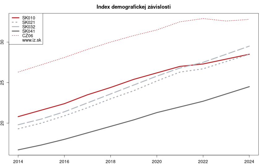 vývoj index demografickej závislosti v nuts 3