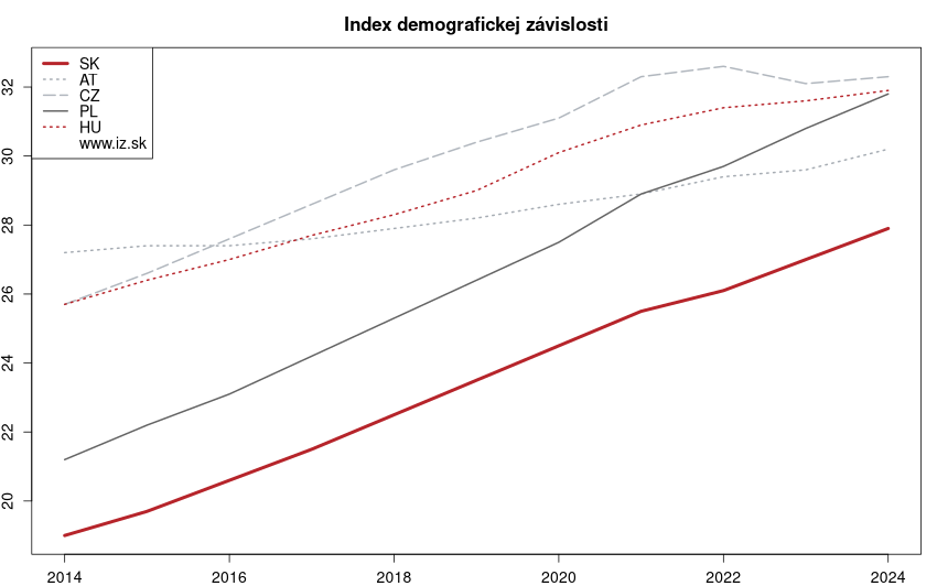 vývoj index demografickej závislosti v nuts 0