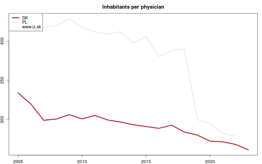 development Počet obyvateľov na lekára in nuts 0