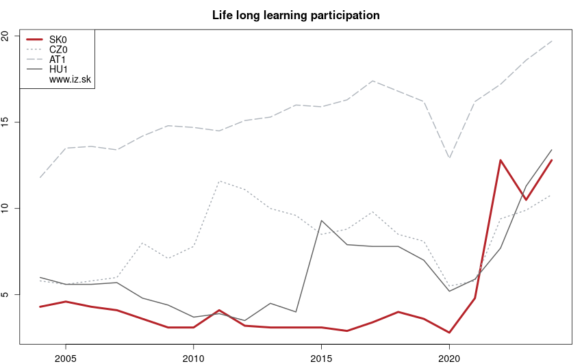 development účasť na celoživotnom vzdelávaní in nuts 1