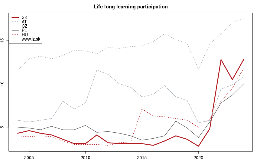 development účasť na celoživotnom vzdelávaní in nuts 0
