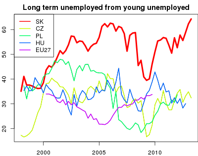 vyvoj Long term unemployed from young unemployed v nuts 0