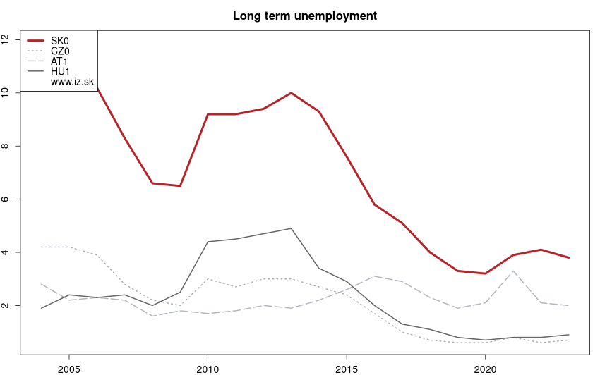 development dlhodobá nezamestnanosť in nuts 1