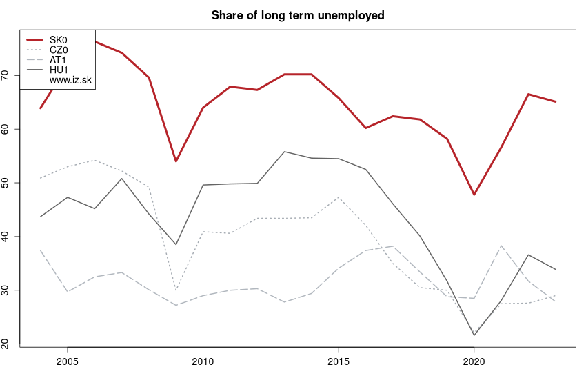 development podiel dlhodobo nezamestnaných in nuts 1