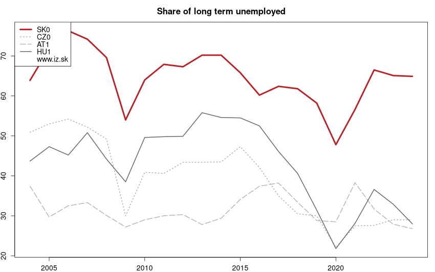 development podiel dlhodobo nezamestnaných in nuts 1