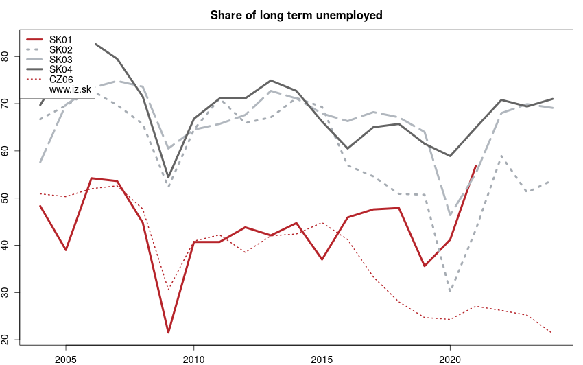 development podiel dlhodobo nezamestnaných in nuts 2