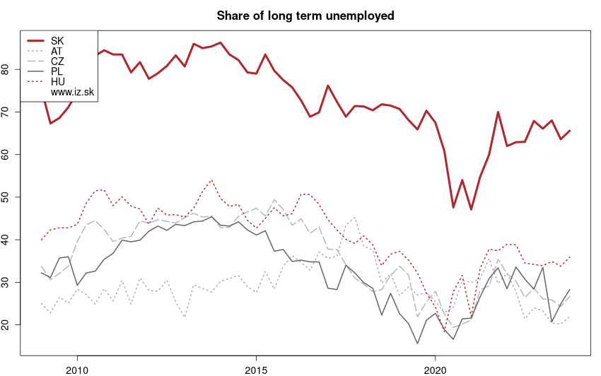 development podiel dlhodobo nezamestnaných in nuts 0