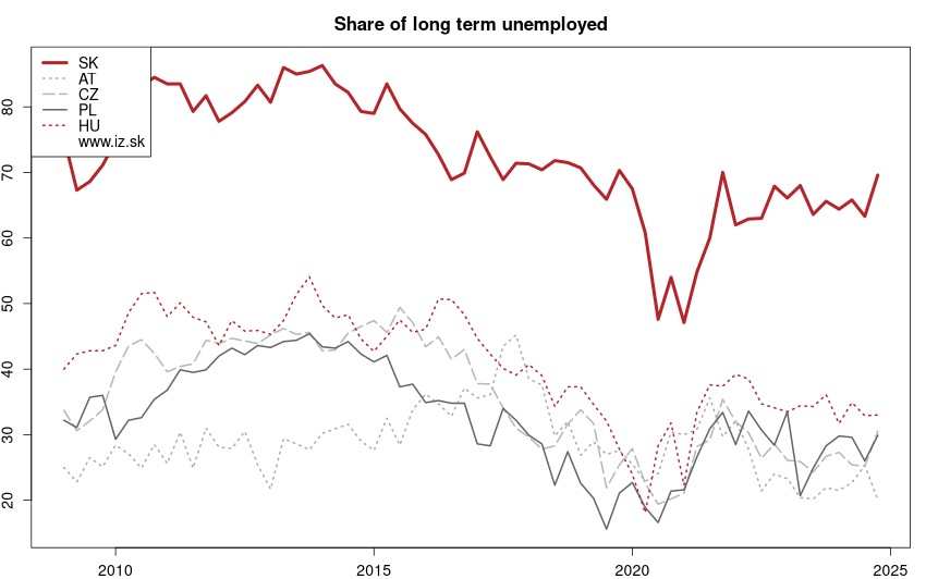 development podiel dlhodobo nezamestnaných in nuts 0