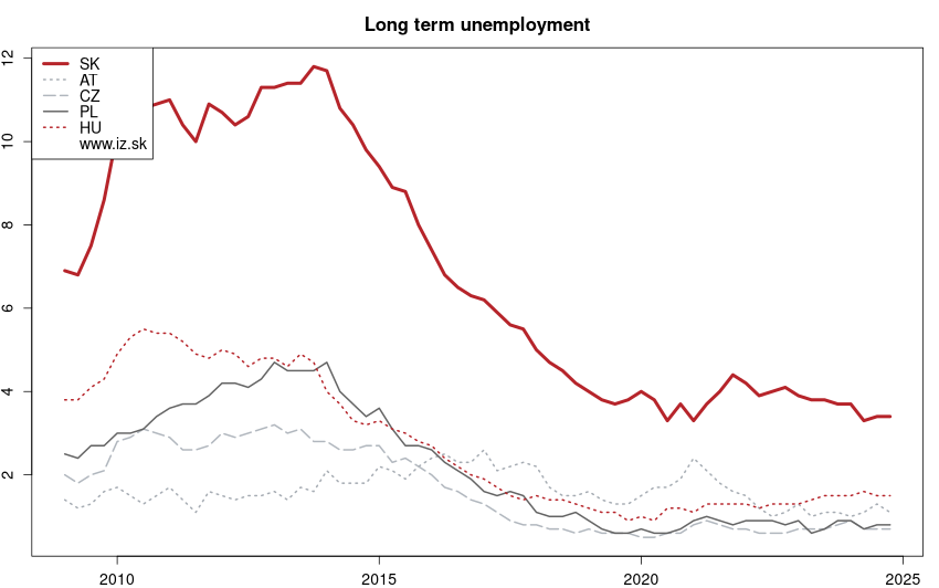 development dlhodobá nezamestnanosť in nuts 0