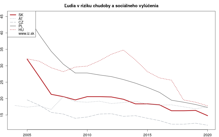 vývoj ľudia v riziku chudoby a sociálneho vylúčenia v nuts 0