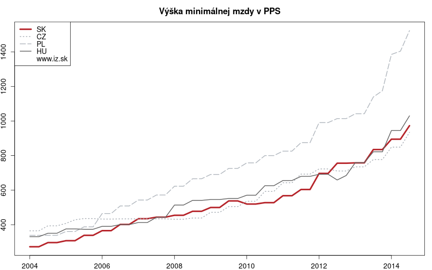 vývoj výška minimálnej mzdy v PPS v nuts 0