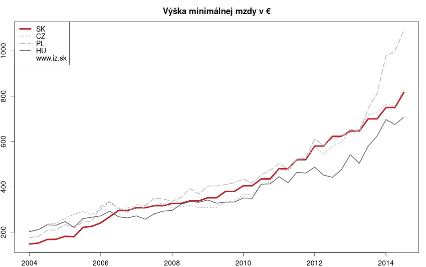 vývoj výška minimálnej mzdy v € v nuts 0