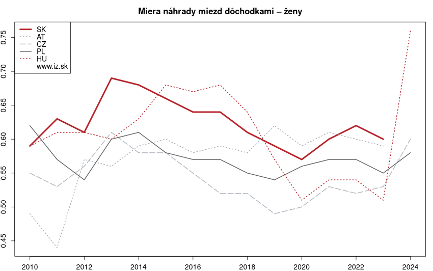 vývoj miera náhrady miezd dôchodkami – ženy v nuts 0