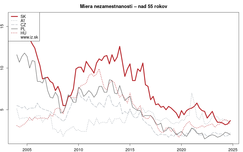 vývoj miera nezamestnanosti – nad 55 rokov v nuts 0