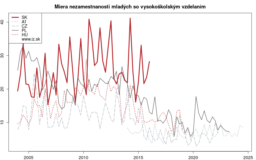 vývoj miera nezamestnanosti mladých so vysoko­školským vzdelaním v nuts 0