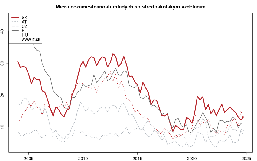 vývoj miera nezamestnanosti mladých so stredo­školským vzdelaním v nuts 0