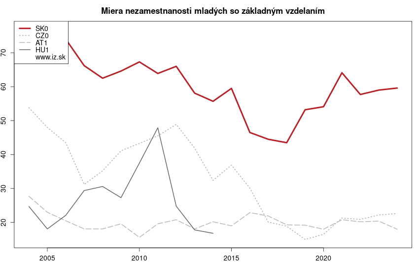 vývoj miera nezamestnanosti mladých so základným vzdelaním v nuts 1