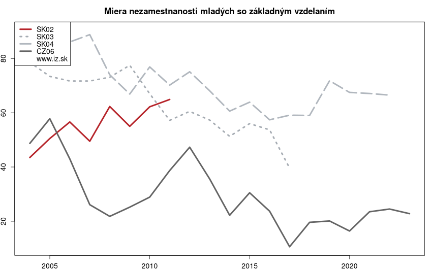 vývoj miera nezamestnanosti mladých so základným vzdelaním v nuts 2