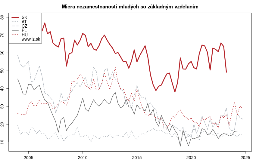 vývoj miera nezamestnanosti mladých so základným vzdelaním v nuts 0