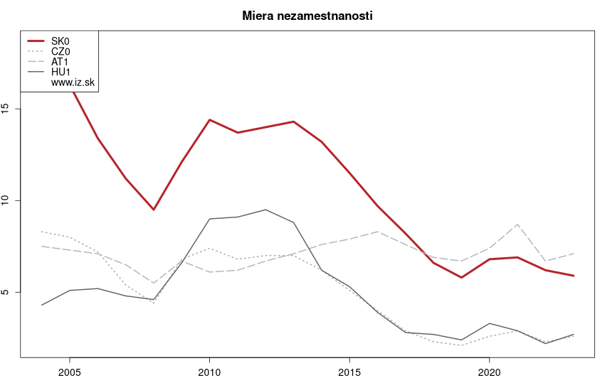 vývoj miera nezamestnanosti v nuts 1